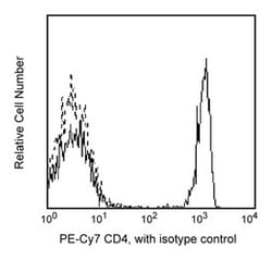 CD4 Mouse anti-Human, PE-Cy7, Clone: SK3, BD 100 Tests; PE-Cy7:Antibodies,