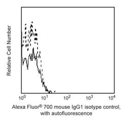 anti-IgG1, , Mouse, Alexa Fluor 700, Clone: MOPC-21, BD 0.1mg; Alexa Fluor&trade;