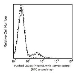NKp46 Mouse anti-Human, Unlabeled, Clone: 9E2/NKP46, BD 0.1mg; Unlabeled:Antibodies,