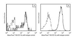 CD11b/Mac-1 Mouse anti-Human, Alexa Fluor 700, Clone: ICRF44, BD 0.1 mg | Buy Online | BD Biosciences | Fisher Scientific