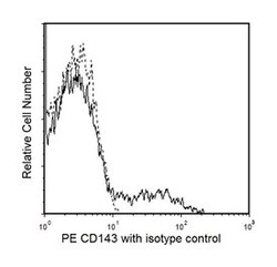 Hematopoietic progenitor cell Mouse anti-Human, PE, Clone: BB9, BD 100