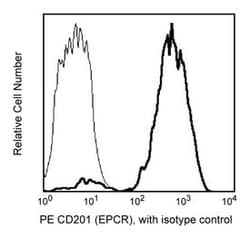 CD201 Rat anti-Human, PE, Clone: RCR-252, BD 100 Tests; PE:Antibodies,
