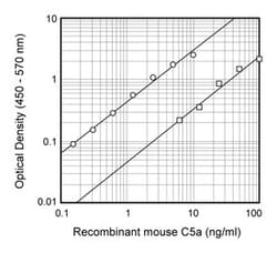 C5a Rat anti-Mouse, Unlabeled, Clone: I52-1486, BD 0.1mg; Unlabeled:Antibodies,