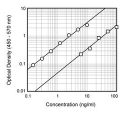 C5a Rat anti-Mouse, Biotin, Clone: I52-278, BD 0.1mg; Biotin:Antibodies,