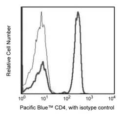 CD4 Mouse anti-Human, Pacific Blue, Clone: RPA-T4, BD 0.1mg; Pacific Blue:Antibodies,