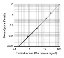 C3a Rat anti-Mouse, Biotin, Clone: I87-419, BD 0.1 mg | Buy Online | BD Biosciences | Fisher Scientific