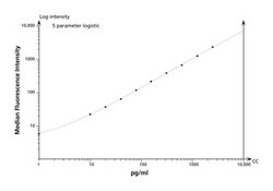 BD Cytometric Bead Array (CBA) Human IL-12p70; Flex Set, Bead E5 100 Tests | Buy Online | BD | Fisher Scientific