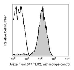 CD282 Mouse anti-Human, Alexa Fluor 647, Clone: 11G7, BD 100 Tests; Alexa