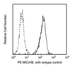 MIC A/B Mouse anti-Human, PE, Clone: 6D4, BD 100 Tests; PE:Antibodies,