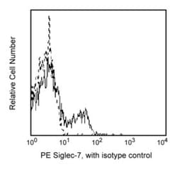 CD328 Mouse anti-Human, PE, Clone: F023-420, BD 100 Tests; PE:Antibodies,