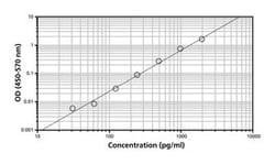 TNF Human anti-Mouse/Rat, Biotin, Clone: 516D1A1, BD 0.5mg; Biotin:Antibodies,
