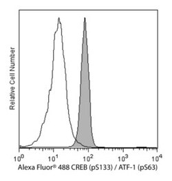CREB (pS133) / ATF-1 (pS63) Mouse, Alexa Fluor 488, Clone: J151-21, BD 50 Tests | Buy Online | BD Biosciences | Fisher Scientific