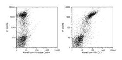 CD125 Rat anti-Mouse, Alexa Fluor 488, Clone: T21, BD 0.1mg; Alexa Fluor