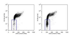 Rb (pS780) Mouse, PE, Clone: J146-35, BD 50 Tests; PE:Antibodies, Monoclonal