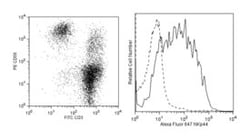 CD336 Mouse anti-Human, Alexa Fluor 647, Clone: P44-8.1, BD 100 Tests | Buy Online | BD Biosciences | Fisher Scientific