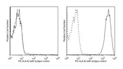 HLA-A2 Mouse anti-Human, PE, Clone: BB7.2, BD 100 Tests | Buy Online | BD Biosciences | Fisher Scientific