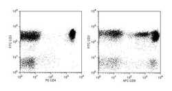 CD8, CD4 and CD3 cocktail , APC, FITC, PE, Clone: SK1, BD 50 tests; APC,