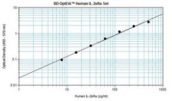 BD&nbsp;Human IL-2 sR&alpha; ELISA Set Human IL-2 sR&alpha; ELISA Set 