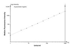 BD Cytometric Bead Array (CBA) Total STAT1; Flex Set, Bead C5 100 Tests | Buy Online | BD | Fisher Scientific