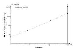BD Cytometric Bead Array (CBA) Phospho eNOS (T495); Flex Set, Bead C7 100 Tests | Buy Online | BD | Fisher Scientific