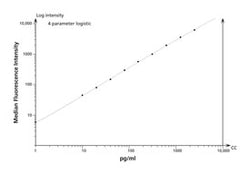 BD Cytometric Bead Array (CBA) Human LT Flex Set, Bead D5 100 Tests | Buy Online | BD | Fisher Scientific
