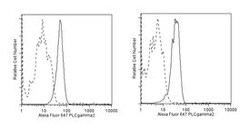 PLC- 2 Mouse, Alexa Fluor 647, Clone: K86-1161, BD 50 Tests; Alexa Fluor
