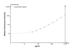 BD Cytometric Bead Array (CBA) Mouse IL-12/IL-23P40; Flex Set, Bead D7 100 Tests | Buy Online | BD | Fisher Scientific