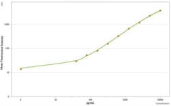 BD Cytometric Bead Array (CBA) Human IL-11; Flex Set, Bead D5 100 Tests | Buy Online | BD | Fisher Scientific