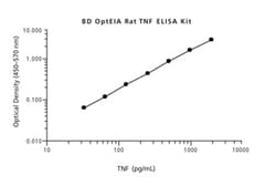BD Rat TNF ELISA Kit 2 Plates | Buy Online | BD | Fisher Scientific