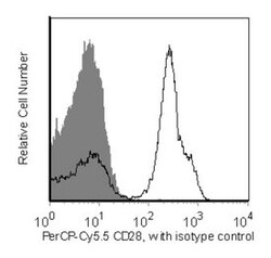 CD28 Mouse anti-Human, PerCP-Cy5.5, Clone: CD28.2, BD 50 Tests; PerCP-Cy5.5:Antibodies,
