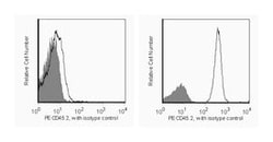 CD45.2 Mouse anti-Mouse, PE, Clone: 104, BD 0.1mg; PE:Antibodies, Monoclonal