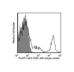 CD20 Mouse anti-Human, PerCP-Cy5.5, Clone: 2H7, BD 50 Tests | Buy Online | BD Biosciences | Fisher Scientific