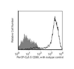 CD69 Mouse anti-Human, PerCP-Cy5.5, Clone: FN50, BD 50 Tests; PerCP-Cy5.5:Antibodies,