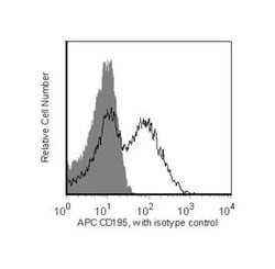CD195 Mouse anti-Human, APC, Clone: 3A9, BD 50 Tests; APC:Antibodies, Monoclonal