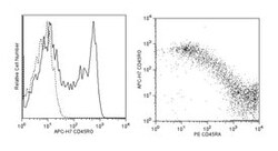 CD45RO Mouse anti-Human, APC-H7, Clone: UCHL1, BD 50 Tests; APC-H7:Antibodies,