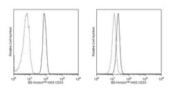 CD33 Mouse anti-Human, V450, Clone: WM53 (also known as WM-53), BD 50 Tests;