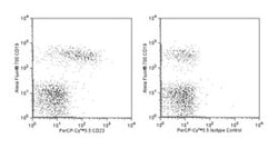 CD23 Mouse anti-Human, PerCP-Cy5.5, Clone: M-L233, BD 50 Tests; PerCP-Cy5.5:Antibodies,