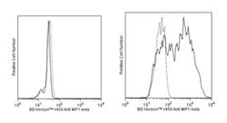 MIP-1b Mouse anti-Human, V450, Clone: D21-1351, BD 50 Tests; V450:Antibodies,