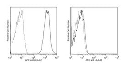 HLA-A2 Mouse anti-Human, APC, Clone: BB7.2, BD 50 Tests; APC:Antibodies,