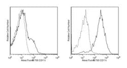 CD11c Mouse anti-Human, Alexa Fluor 700, Clone: B-ly6, BD 50 Tests | Buy Online | BD Biosciences | Fisher Scientific