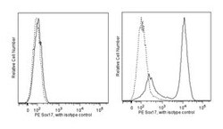 Sox17 Mouse anti-Human, PE, Clone: P7-969, BD 50 Tests; PE:Antibodies,