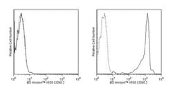 CD90.2 Rat anti-Mouse, V500, Clone: 53-2.1, BD 50&mu;g; V500:Anticuerpos