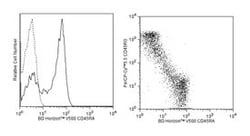 CD45RA Mouse anti-Human, V500, Clone: HI100, BD 50 Tests | Buy Online | BD Biosciences | Fisher Scientific
