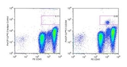 CD294 Rat anti-Human, PerCP-Cy5.5, Clone: BM16, BD 50 &mu;g | Buy Online | BD Biosciences | Fisher Scientific