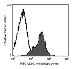 CD95 Hamster anti-Mouse, FITC, Clone: JO2, BD:Anticuerpos:Anticuerpos primarios