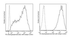 Disialoganglioside GD2 Mouse anti-Human, PE, Clone: 14.G2a, BD 50 Tests | Buy Online | BD Biosciences | Fisher Scientific