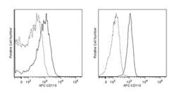 CD110 Mouse anti-Human, APC, Clone: 1.6.1, BD 0.1mg; APC:Antibodies, Monoclonal