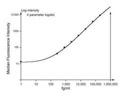 BD Cytometric Bead Array (CBA) mus IL-17A; Enhanced Sensitivity Flex Set, Bead C5 100 tester | Buy Online | BD | Fisher Scientific
