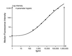 BD&nbsp;Cytometric Bead Array (CBA) Mouse IL-13 Enhanced Sensitivity Flex Set (Bead B8) Mouse IL-13 