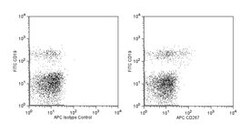 CD267 Rat anti-Human, APC, Clone: 1A1-K21-M22, BD 50&mu;g; APC:Antibodies,